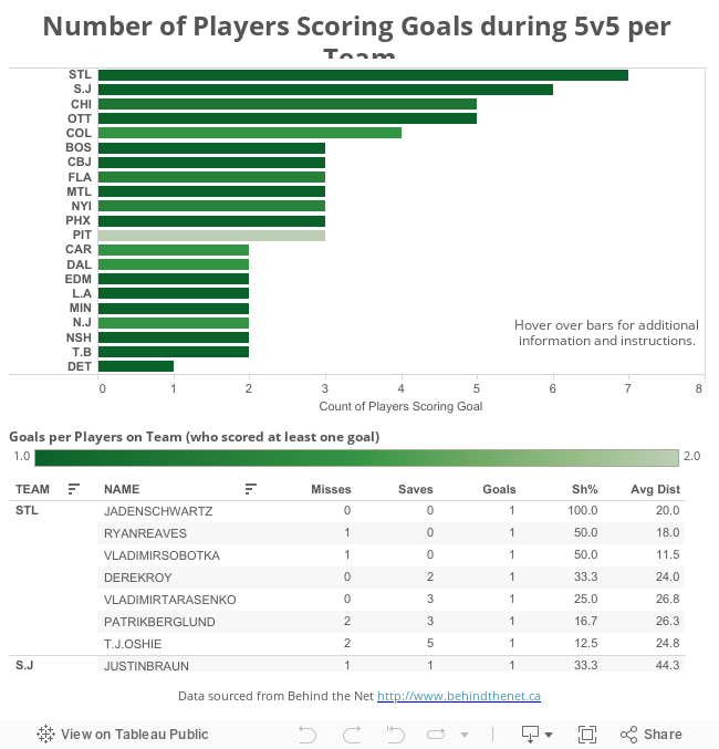 Number of Players Scoring Goals during 5v5 per Team(as of Monday, Oct 7th only including teams that have played 2 games) 