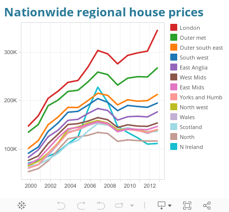 Nationwide regional house prices 