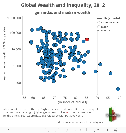 Global Wealth and Inequality, 2012 