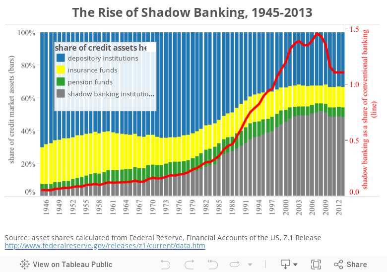 The Rise of Shadow Banking, 1945-2013 