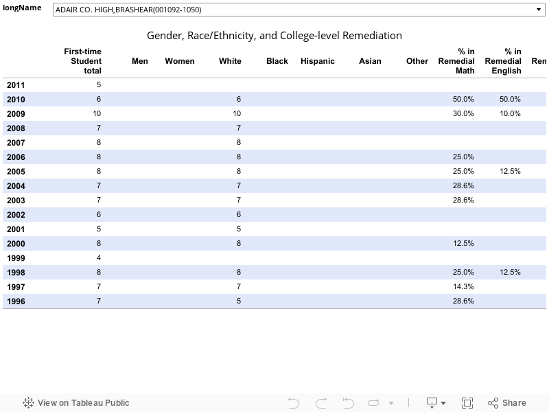 Gender, Race/Ethnicity, and College-level Remediation 