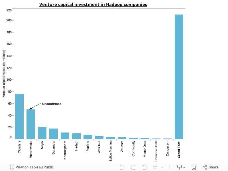 Venture capital investment in Hadoop companies 