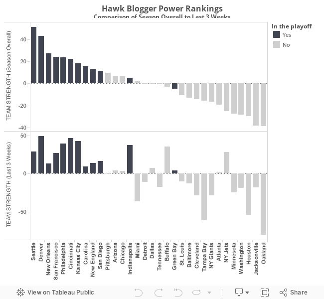 Hawk Blogger Power Rankings - Season : Last 3 Weeks Comparison 