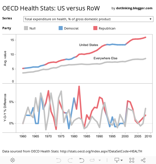 OECD Health Stats: US versus RoW 