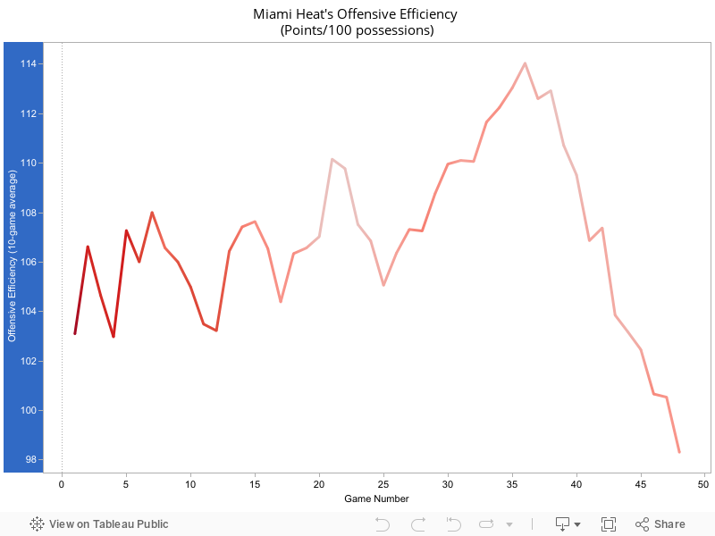 Miami Heat's Offensive Efficiency (Points/100 possessions) 