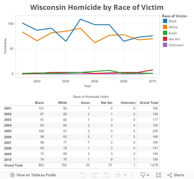 Wisconsin Homicide by Race of Victim 