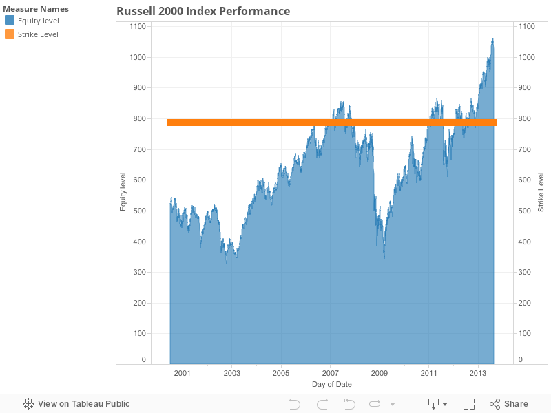 Russell 2000 Index Performance 