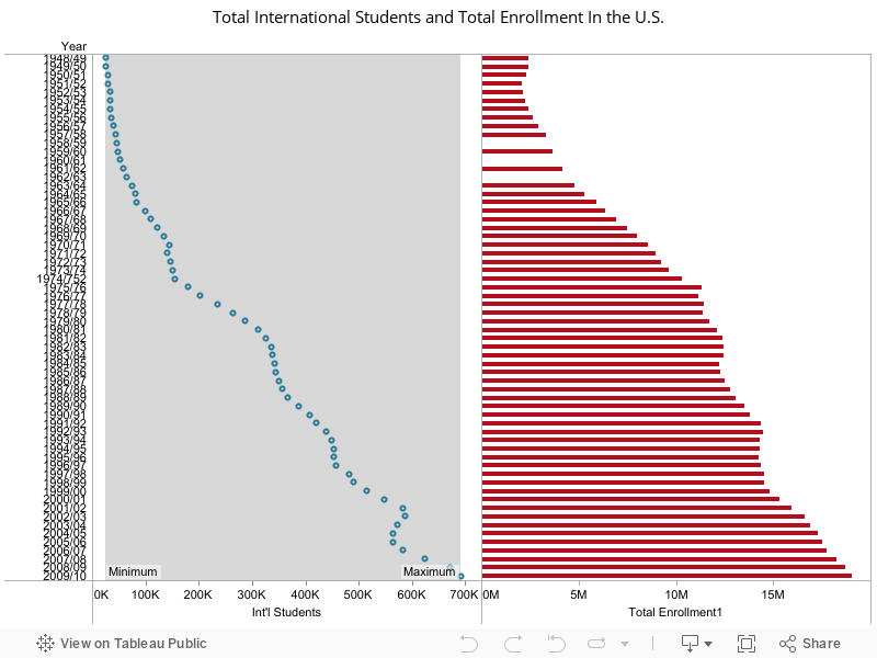 Total International Students and Total Enrollment In the U.S. 