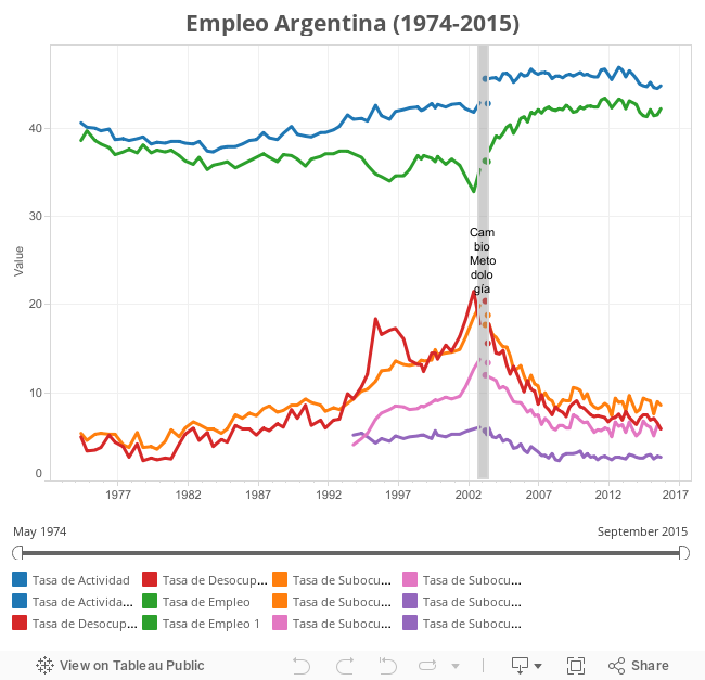 Empleo Argentina (1974-2014) 