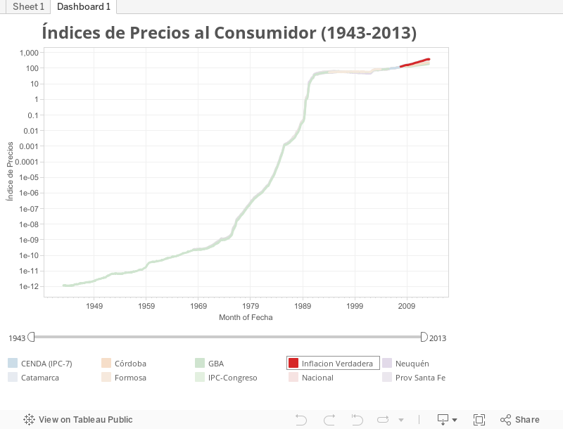 Indices de Precios al Consumidor (1943-2013) 