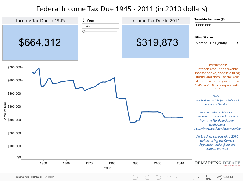 Federal Income Tax Due 1945 - 2011 (in 2010 dollars) 