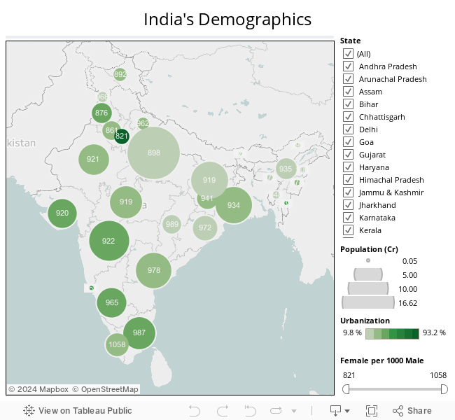 India's Demographics 