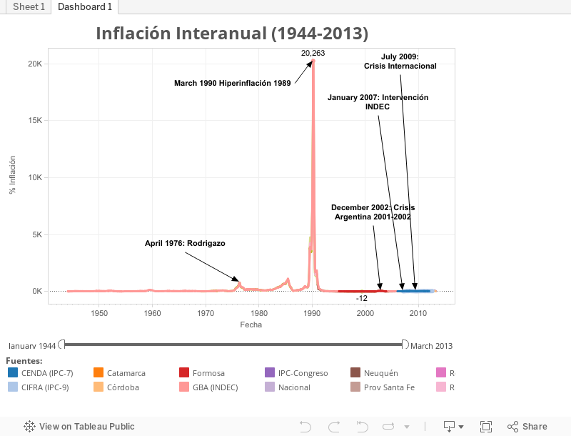 Inflación Interanaul (1944-2013) 