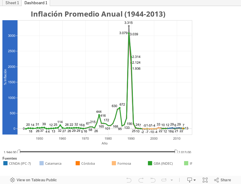 Inflación Promedio Anual (1944-2013) 
