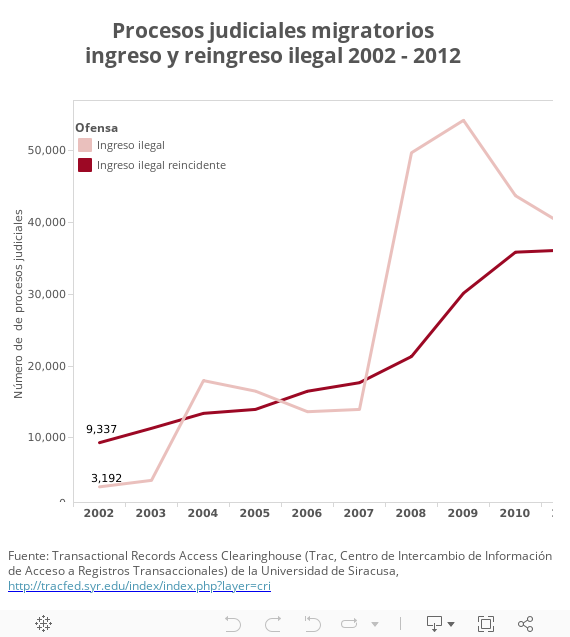Procesos judiciales migratoriosingreso y reingreso ilegal 2002 - 2012 