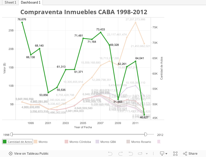 Compravente Inmuebles CABA 1998-2012 