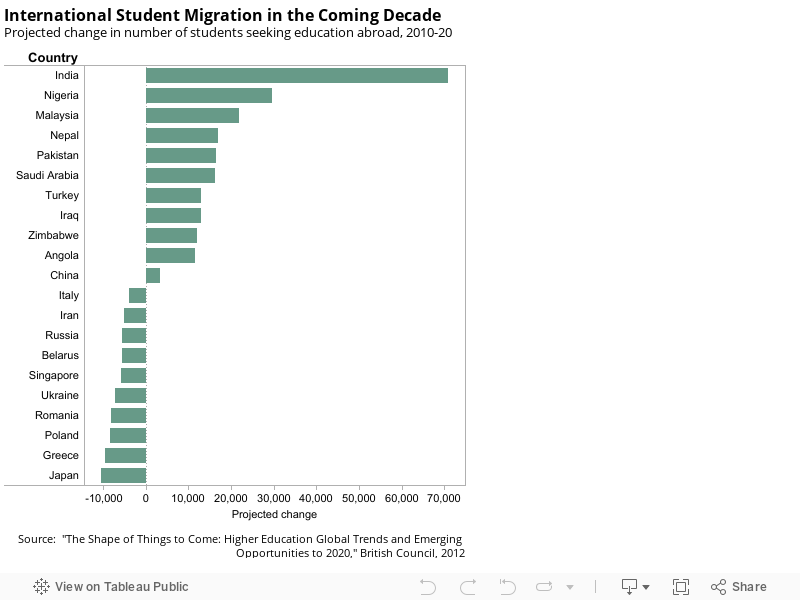 International Student Migration in the Coming DecadeProjected change in number of students seeking education abroad, 2010-20 
