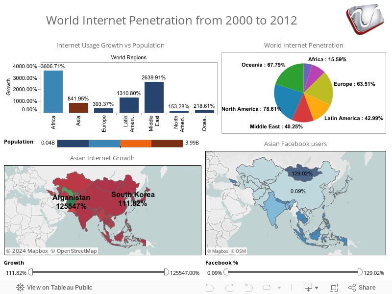 World Internet Penetration From 2000 to 2012 