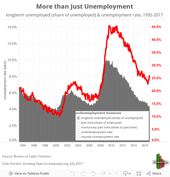 More than Just Unemployment 