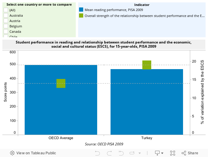 Student performance at age 15, PISA Summary of students’ and schools’ socio-economic background and performance 