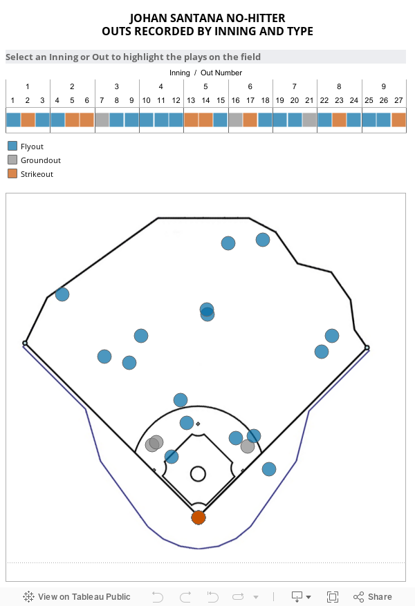 JOHAN SANTANA NO-HITTEROUTS RECORDED BY INNING AND TYPE 