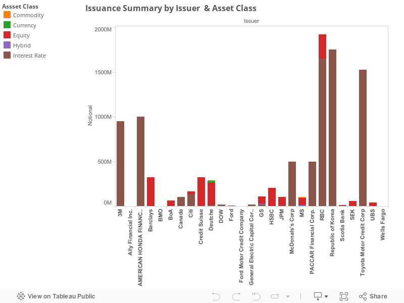 Issuance Summary by Issuer  & Asset Class  