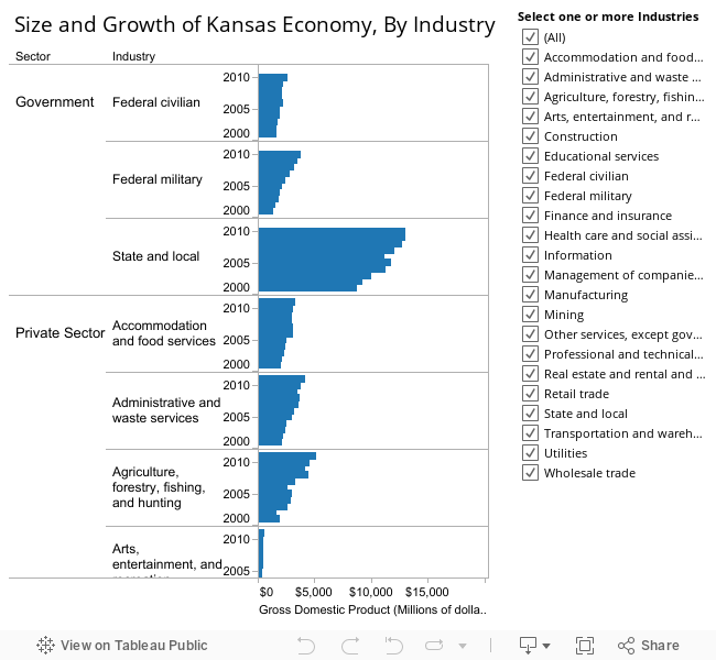 Kansas Economy by Industry 