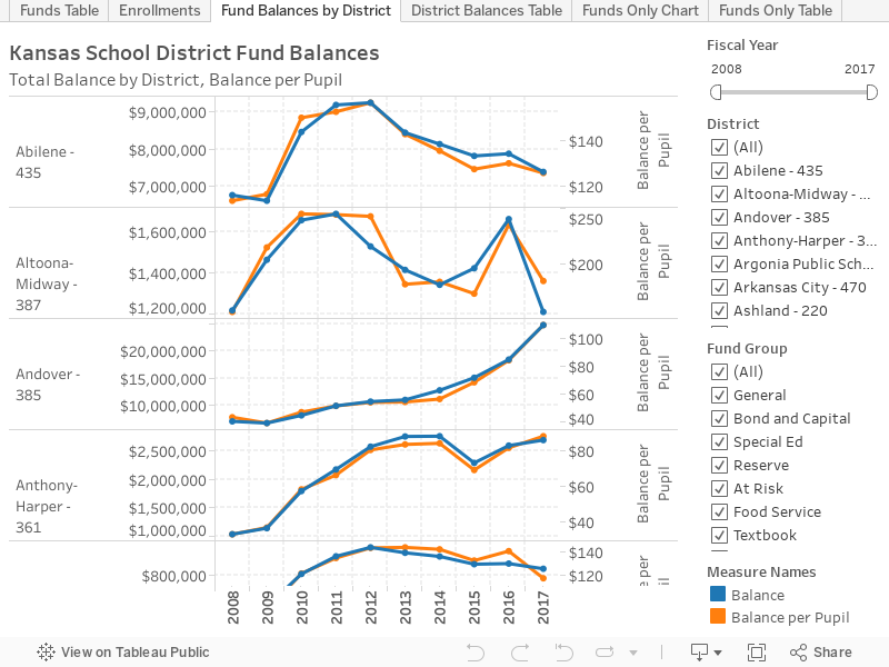Fund Balances by District 