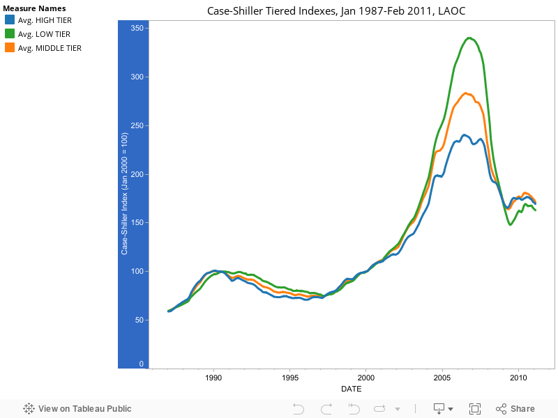 Case-Shiller Tiered Indexes, Jan 1987-Feb 2011, LAOC 