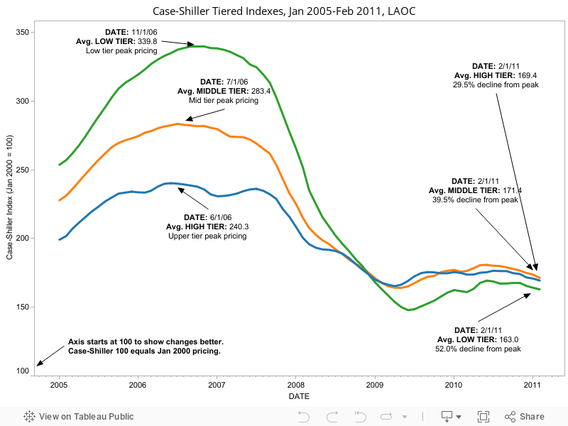 Case-Shiller Tiered Indexes, Jan 2005-Feb 2011, LAOC 