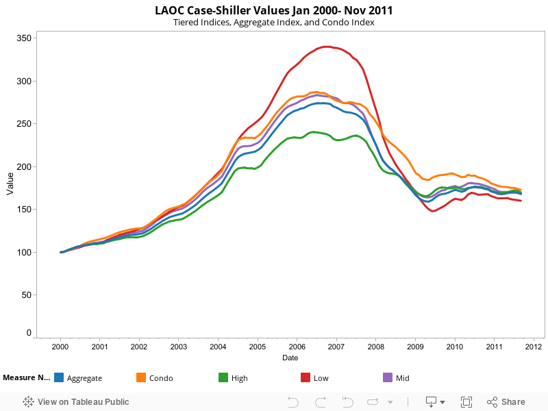LAOC Case-Shiller Values Jan 2000- Nov 2011Tiered Indices, Aggregate Index, and Condo Index 
