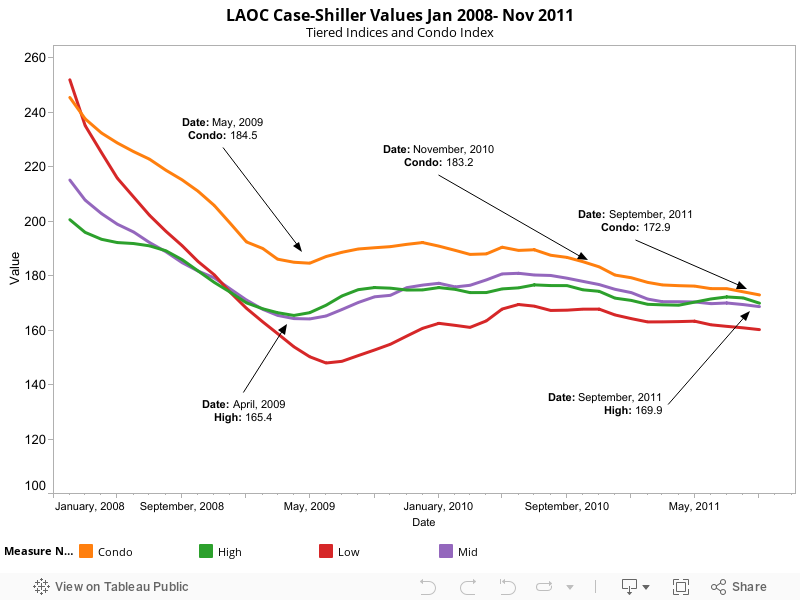 LAOC Case-Shiller Values Jan 2008- Nov 2011Tiered Indices and Condo Index 