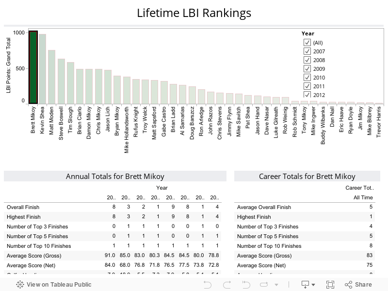 Lifetime LBI Rankings 