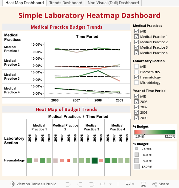 Simple Laboratory Heatmap Dashboard 