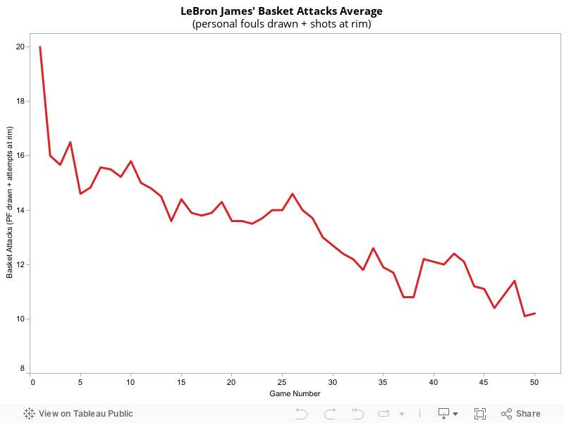LeBron James' Basket Attacks Average(personal fouls drawn + shots at rim) 