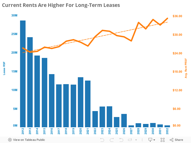 Current Rents Are Higher For Long-Term Leases 