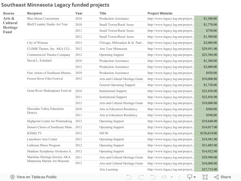 Southeast Minnesota Legacy funded projects 