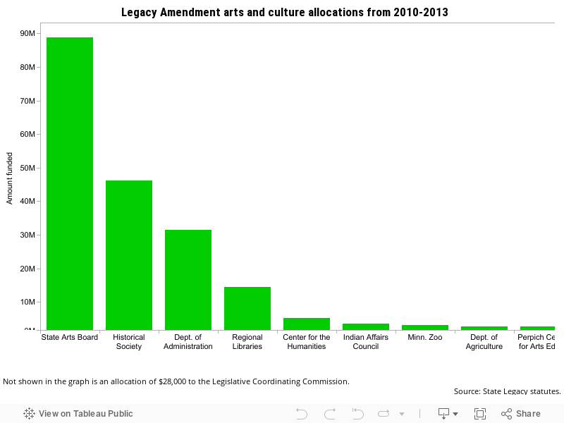 Legacy Amendment arts and culture allocations from 2010-2013 