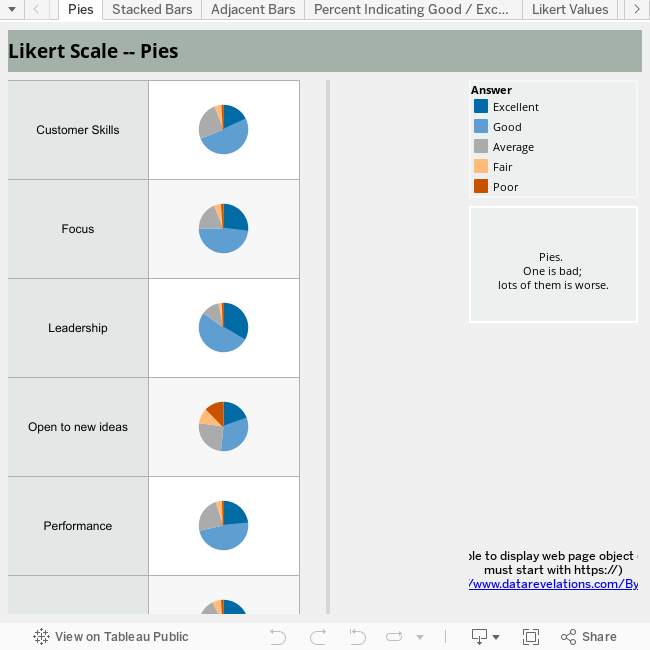 Likert Scale -- Pies 