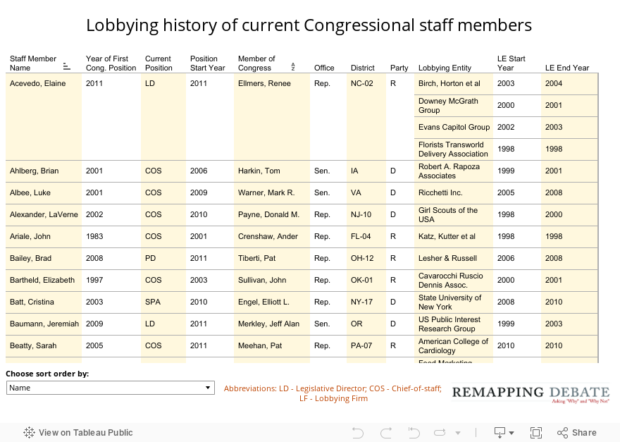 Lobbying history of current Congressional staff members 