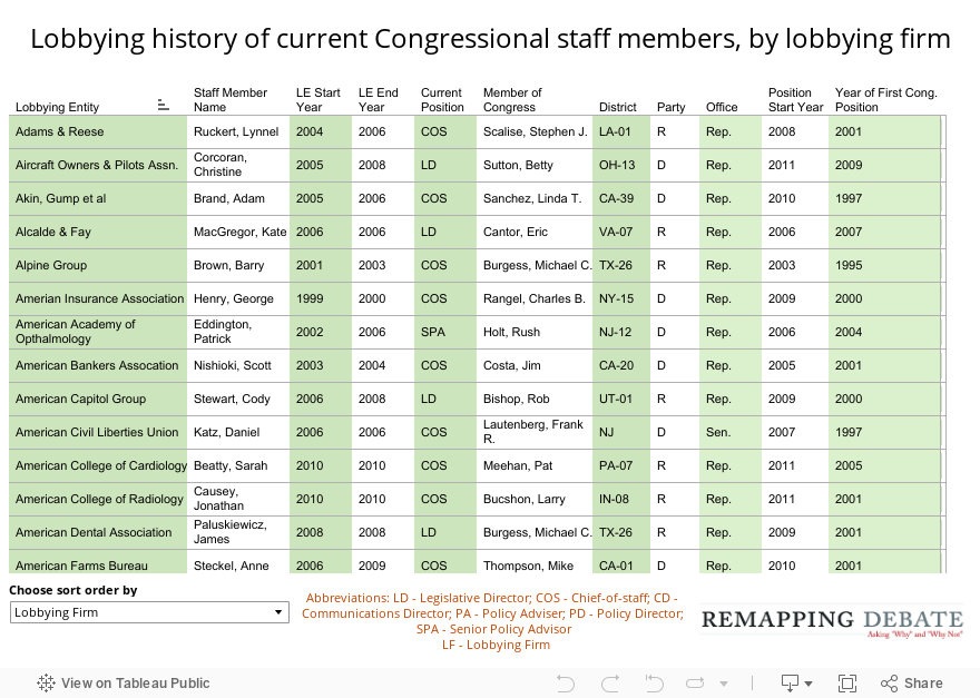 Lobbying history of current Congressional staff members, by lobbying firm 