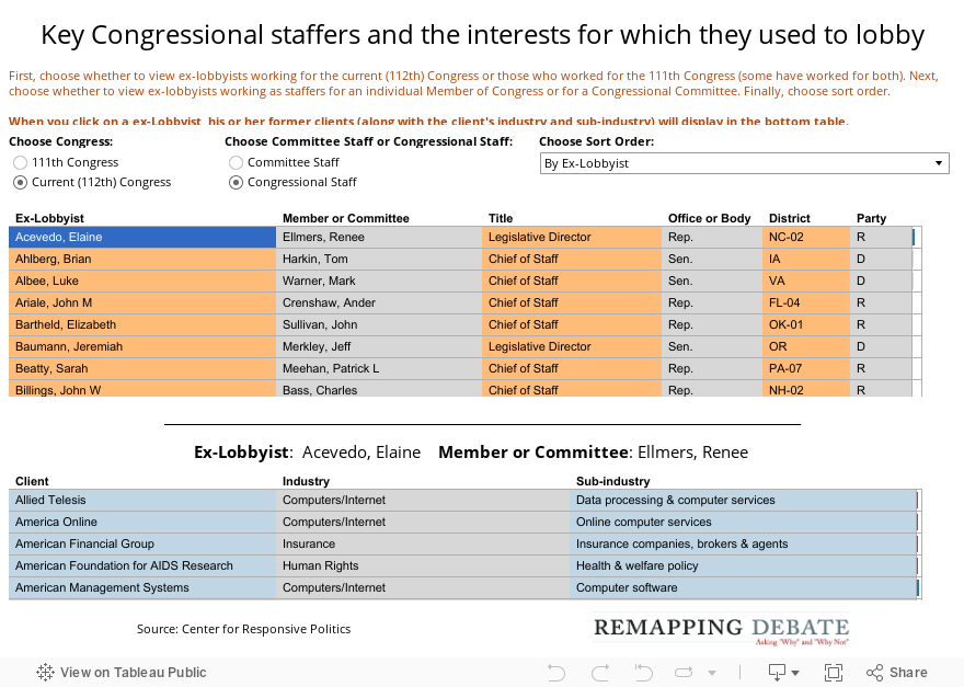 Key Congressional staffers and the interests for which they used to lobby 