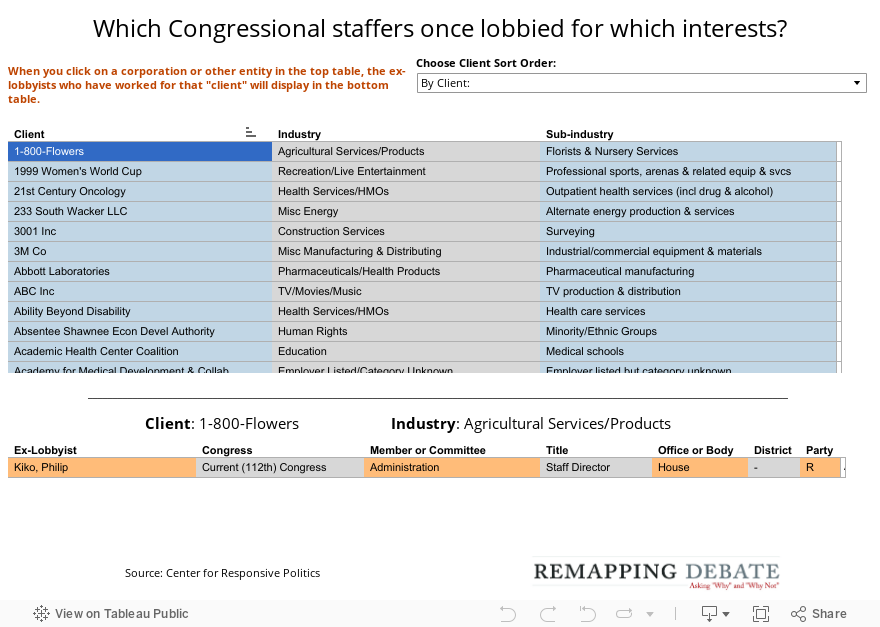 Which Congressional staffers once lobbied for which interests? 