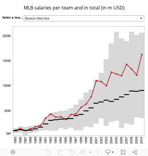 MLB salaries per team and in total (in m USD) 