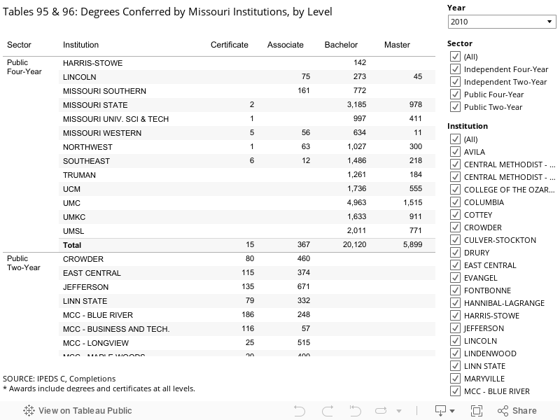 Tables 95 & 96: Degrees Conferred by Missouri Institutions, by Level   