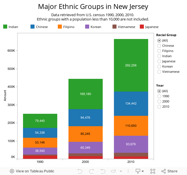 Major Ethnic Groups in New Jersey 