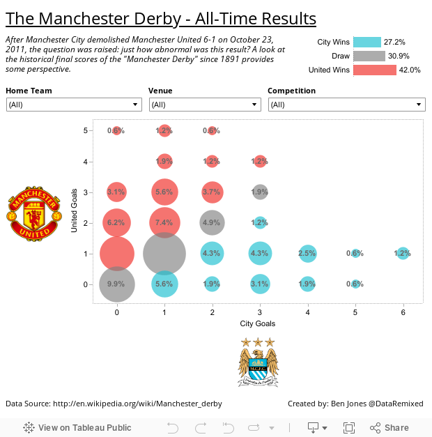 The Manchester Derby - All-Time Results 
