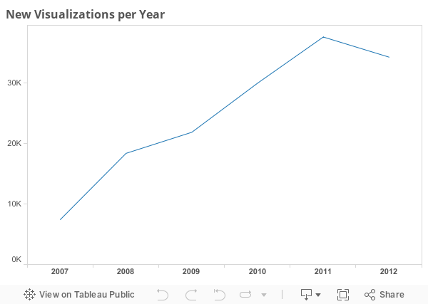 New Visualizations per Year 