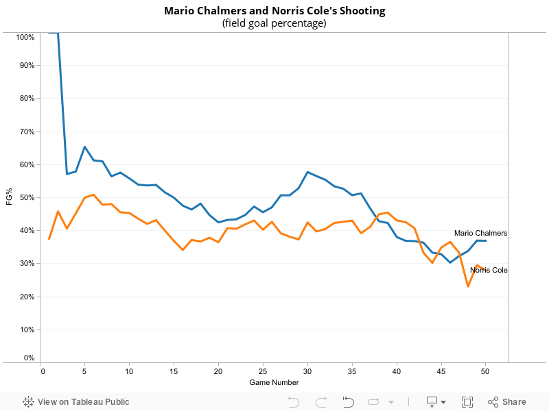 Mario Chalmers and Norris Cole's Shooting(field goal percentage) 