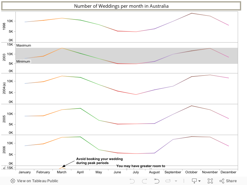 Number of Weddings per month in Australia 